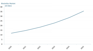 How will the rise of biosimilars impact biologics