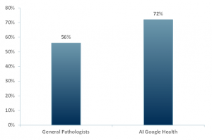 AI beats human diagnostics