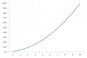 Covid-19 tracing apps' efficacy improves exponentially with user adoption growth