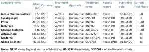 Possible Covid-19 Vaccines and Treatments - published results and current phase trials