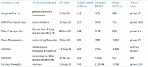 Notable biotech IPOs 2020