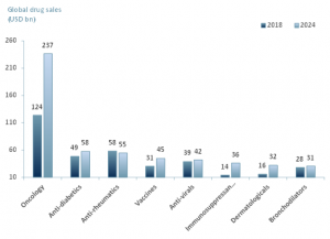 Global sales of prescription and over-the-counter drugs, 2018 & 2024