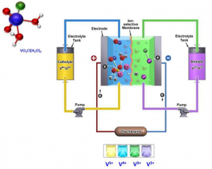 Exhibit 1 - Vanadium flow battery VFBs are liquid
