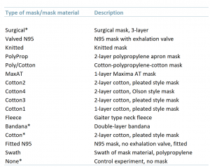 Exhibit 1 - Mask types tested in the Duke study