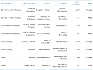 Exhibit 2 - Big four auditors two largest clients by Mcap