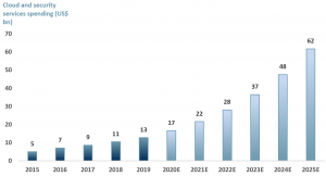 Exhibit 2 - Cloud management and security services spend globally 2015-2025E