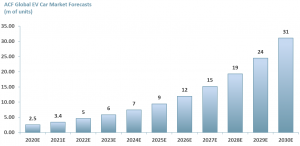Exhibit1 Global Electric Vehicle Car Market 2020E - 2030E