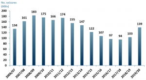 Exhibit 1 - Number of Cannabis seizures by UK police 2006-2020