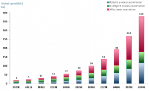 Exhibit 2 - Global spending on AI and Automation 2020E - 2030E