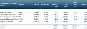 Exhibit 2 - Peer group table for lithium producing companies 22nd Jan 2021