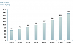 Exhibit 2 – Forecast values for the global video on demand market 2020E – 2027E