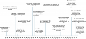 The Evolution of HIV Treatments