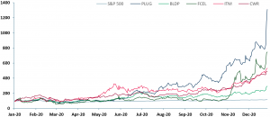 Exhibit 1 – 12 month price chart of leading hydrogen producing companies