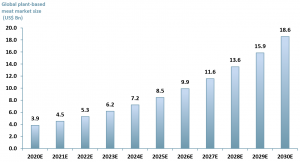 Forecasted value for the plant-based protein market 2020–2030