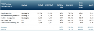 Exhibit 2 – Peer group table for our five top hydrogen producing companies