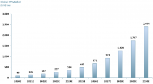 Exhibit 3 - Forecast values for the global EV market 2020E – 2030E