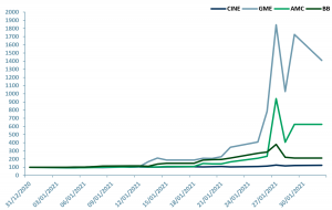 Exhibit 1 – Price relative chart of Cineworld, Gamestop, AMC Entertainment and Blackberry, Jan 2021