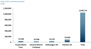 Exhibit 2 - Ratio of enterprise value to vehicles sold of the top five vehicle manufacturers by enterprise value 2020