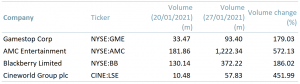 Exhibit 2 – Changes in trading volume of Cineworld, Gamestop, AMC Entertainment and Blackberry, 20 Jan 2021 – 27 Jan 2021