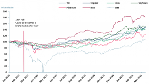 Exhibit 2 – Price relative chart of tin copper corn soybean platinum iron and WTI oil 2 Jan 2020 – 15 Mar 2021