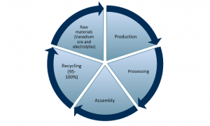 Exhibit 2 - Vanadium flow battery life cycle