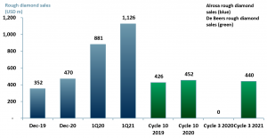 Exhibit 2 – Rough diamond sales of Alrosa and De Beers Group 2019 and 2021