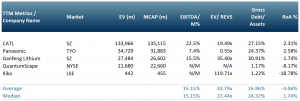 Exhibit 3 – Peer group table of public companies engaged in the development of solid-state batteries