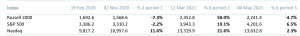 Exhibit 2 – Table showing the performance of US indices 19022020 – 06052021