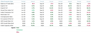 Exhibit 1 – China Economic Data 2Q20-1Q21 Beat Consensus Miss is cf. previous period