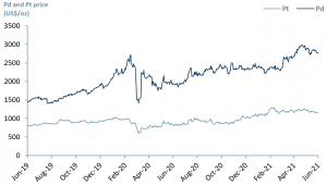 Exhibit 1 – Global Pt and Pd prices June 19 - June 21