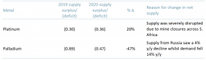 Exhibit 2 – Global Pt and Pd supply surplus_deficit changes 2019 and 2020