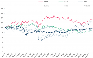 Exhibit 2 – Price relative top five ESG rated companies vs. FTSE 100 2019-2021