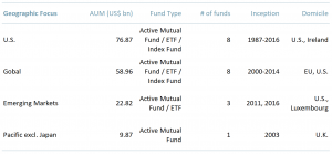 Exhibit 3 – 20 largest ESG funds by geographic focus 2020