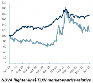 Indiva Indicaative Valuation 09062021