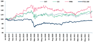 Exhibit 1- Price relative chart of UK water companies’ vs major index Jul 19 – Jul 21