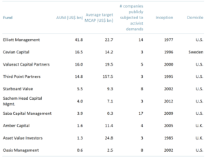 Exhibit 1 - Top 10 activist funds by AUMs 2021