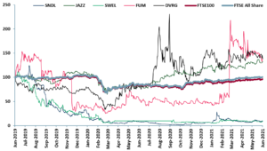 Exibit1- 24m price relative charts for our medicinal cannabis peer group (below) vs. major indices 2019-2021