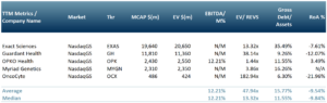 Exhibit 2 – Peer group table of companies working on diagnostics for the oncology sector