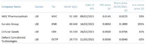 Exhibit 2 – UK cannabis IPOs 2021