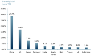 Exhibit 1 - Top 10 countries by share of global raw material manufacturing output 2019A