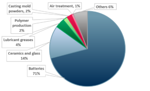 Exhibit 2 – Global lithium usage by application 2020