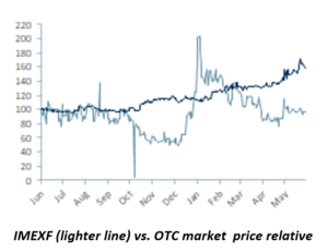 imagine medical share price chart