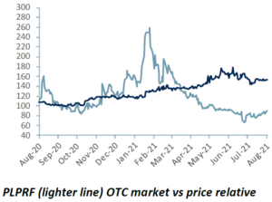 plus products share price chart