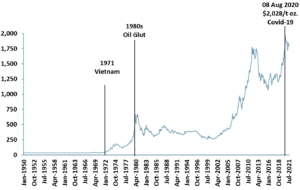 Exhibit 1 – Gold spot price 1950-2021