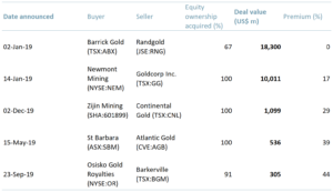 Exhibit 2 – Top five M&A deals by value 2019A
