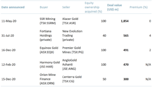 Exhibit 3 – Top five M&A deals by value 2020A