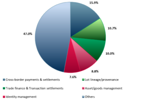 Exhibit 1 – Blockchain technology market share by use 2021E