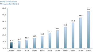 Exhibit 2 – Global Climate-Smart Mining market 2020A-2030E
