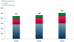 Exhibit 3 - Global investments in cleantech 2018A-2020A