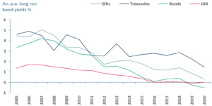 Exhibit 1 - Average-long run government bond yields in US UK Germany and Japan 2005-2020